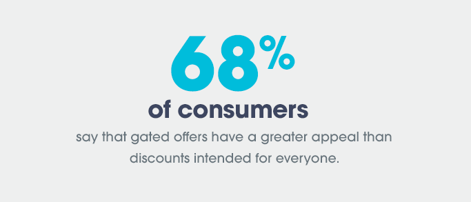 68% of consumers say gated offers have a greater appeal