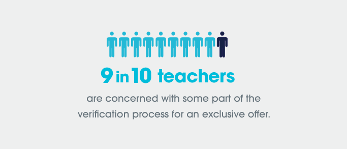 9 in 10 teachers are concerned with verification process