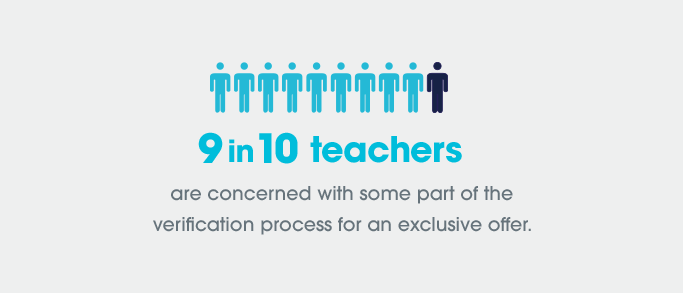 SEOpage_stat_9in10teachers 9 in 10 teachers are concerned with verification process