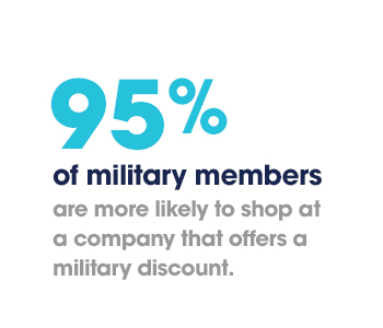 95% of military members are more likely to shop at a company that offers a military discount.