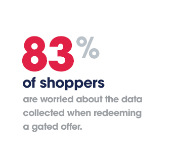 83% of shoppers are worried about the data collected when redeeming a gated offer.