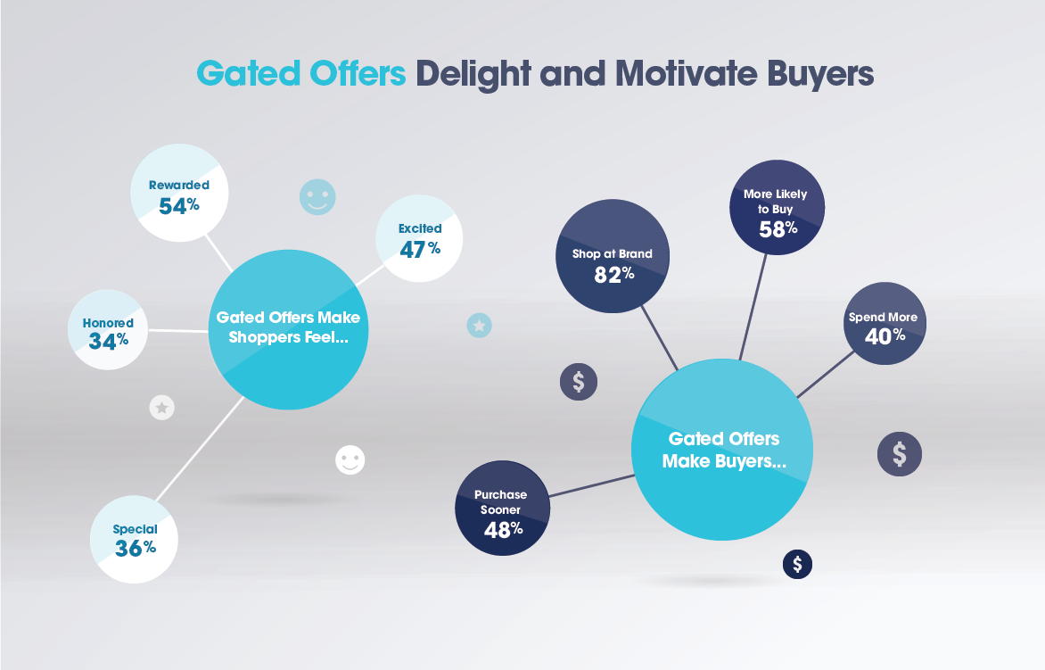 54% of shoppers said gated offers make them feel rewarded. And 58% of shoppers said gated offer make them more likely to buy.