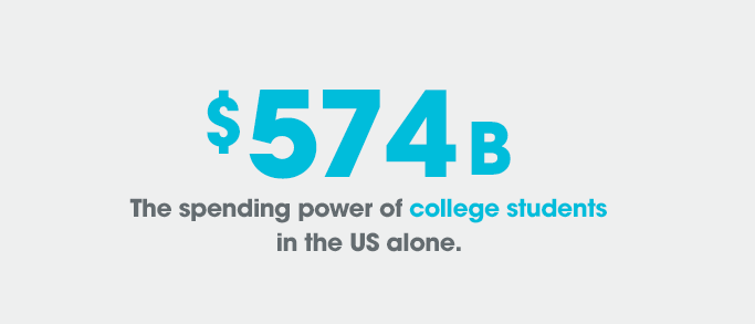 The spending power of college students in the US alone is 574 billion dollars