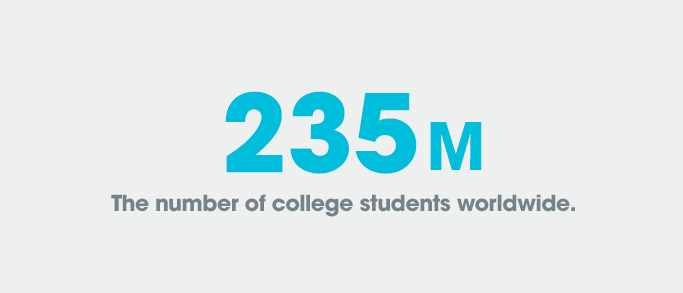 The number of college students worldwide is 235 million students
