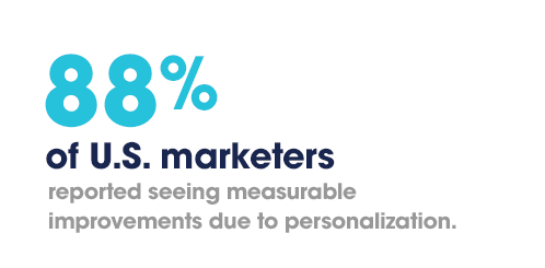 88% of U.S. marketers reported seeing measurable improvement due to personalization.