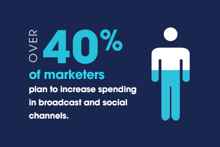 Over 40% of marketers plan to increase spending in broadcast and social channels.