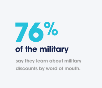 76% of the military say they learn about military discounts by word of mouth.