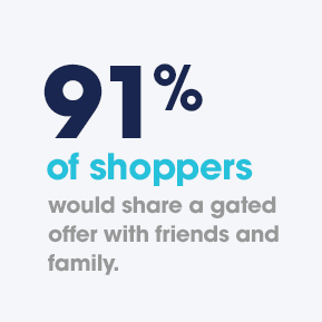 91% of shoppers would share a gated offer with friends and family.