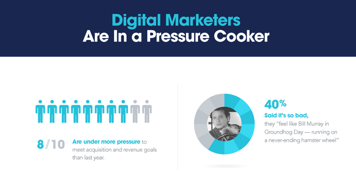 8 in 10 digital marketers say they're under more pressure to meet acquisition and revenue goals than last year.