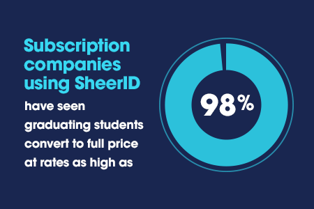 Subscription companies using SheerID have seen graduating students convert to full price at rates as high as 98%.