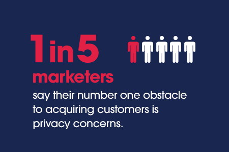 One in five marketers say their number one obstacle to acquiring customers is privacy concerns.