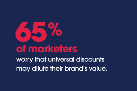 65% of marketers worry that universal discounts may dilute their brand's value.