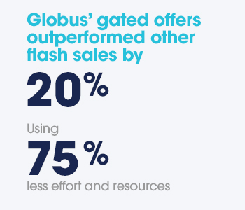 Globus gated offers outperformed other flash sales by 20% using 75% less effort and resources.