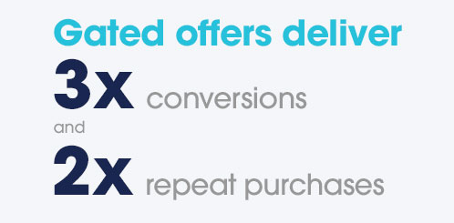 Gated offers deliver 3x conversions and 2x repeat purchases.