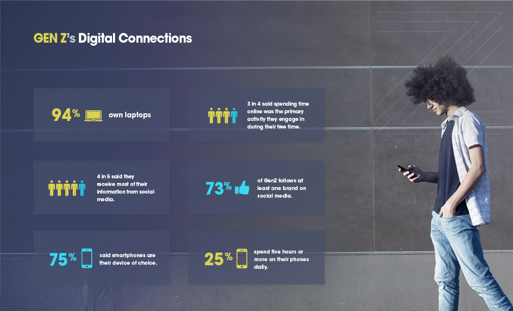 A series of stats representing how Gen Z is connected digitally, with a young person surfing a smartphone.