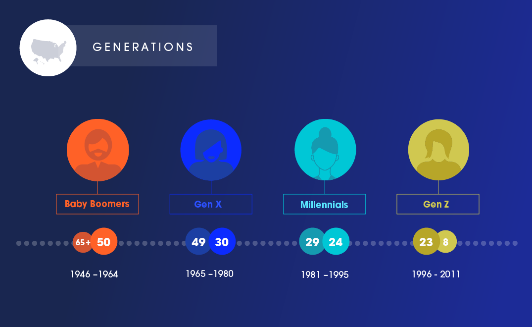 A graphic representing four generations and their stats.
