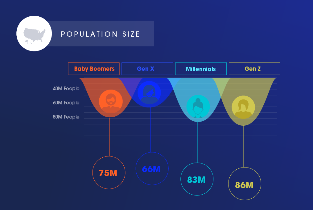 Generations3 infographic population A graphic representing the population size of these four generations.
