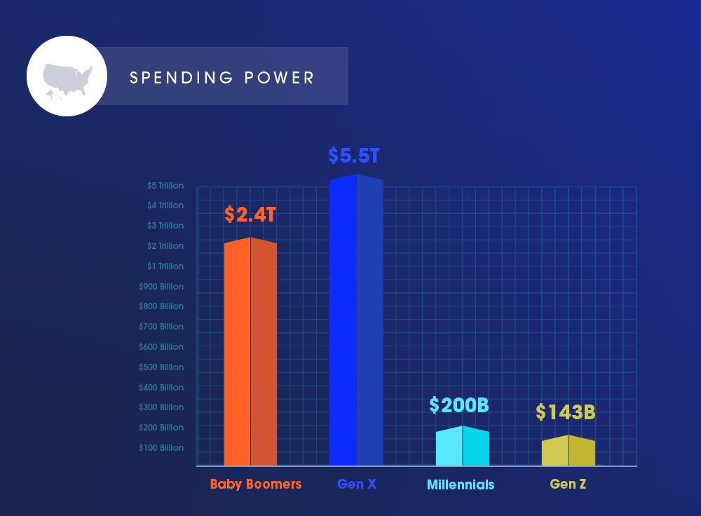 A graph representing the spending power of all four generations.