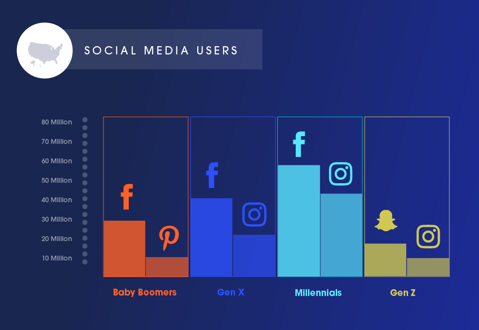 A graph representing how each generation uses social media.