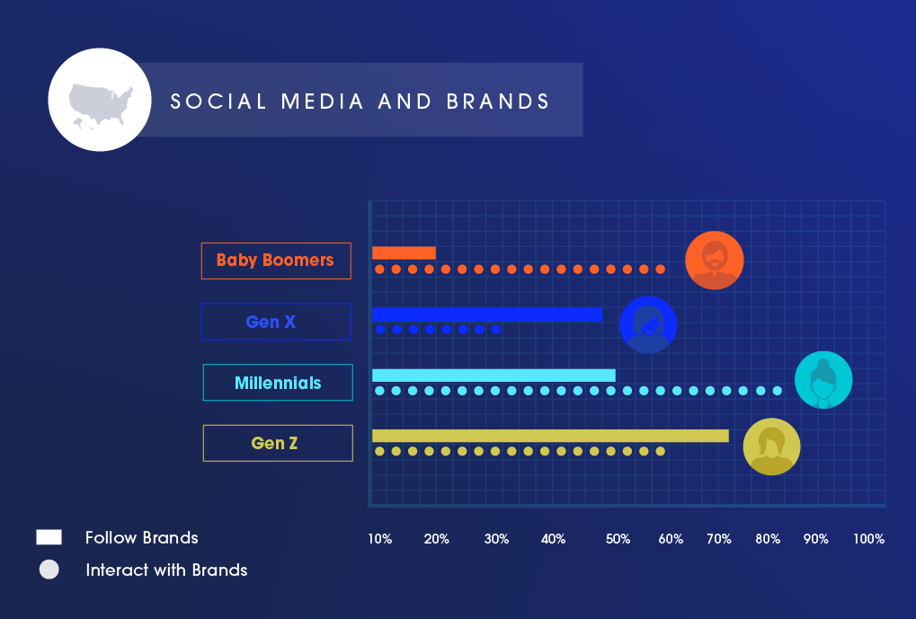 A graph measuring how many people per generation follow brands on social media, and how many interact with brands online.
