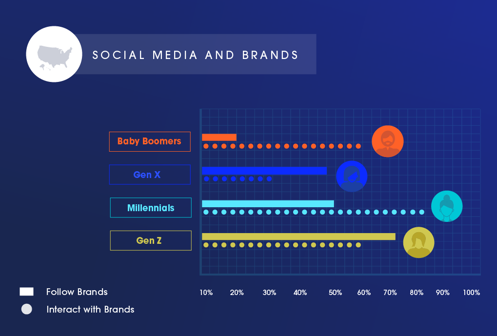 Generations6 infographic social media A graph measuring how many people per generation follow brands on social media, and how many interact with brands online.