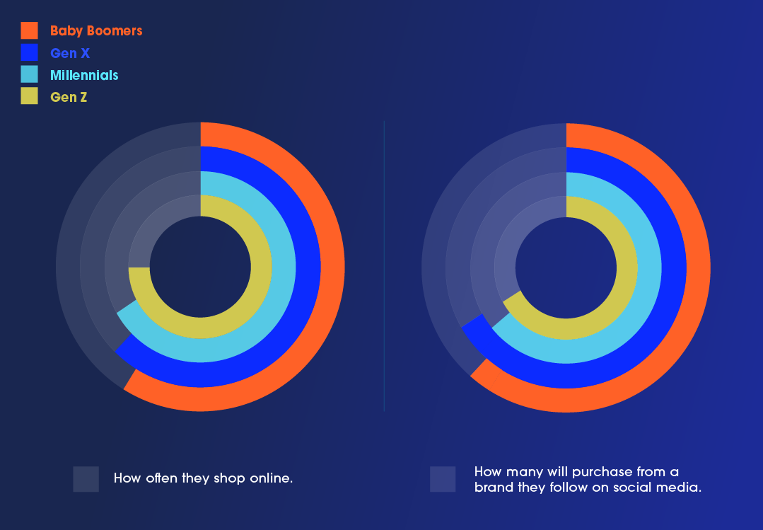 Two circle graphs showing how often each generation shops online.
