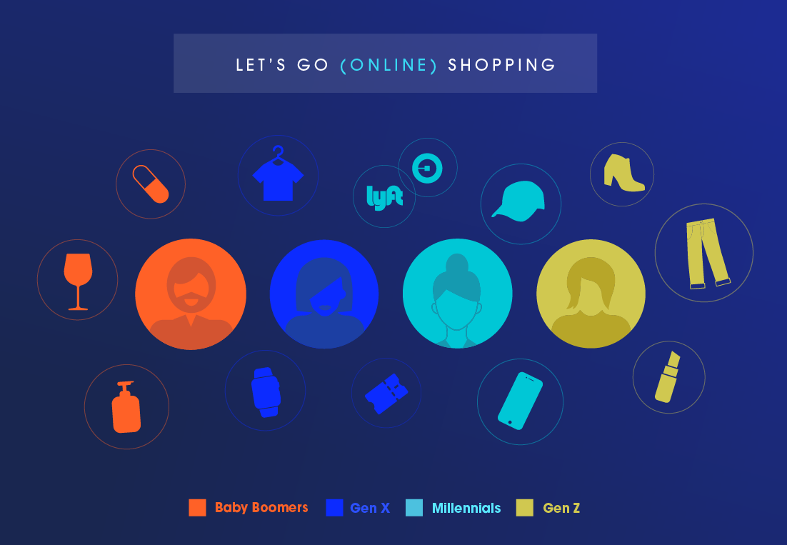 Generations8 infographic online shopping 1 A graphic showing the kind of items each generation likes to buy online.