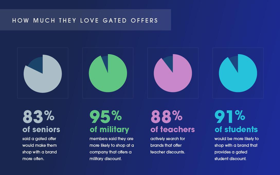 A graph depicting how generations (divided into segments) all gravitate towards gated offers.