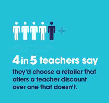 More than 4 in 5 teachers say they'd choose a retailer that offers a teacher discount over one that doesn't.