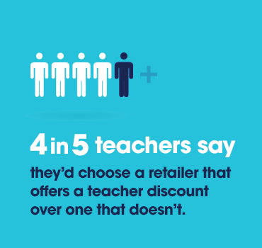 Stat_4in5teachers More than 4 in 5 teachers say they'd choose a retailer that offers a teacher discount over one that doesn't.