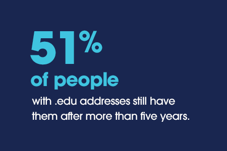 51% of people with .edu addresses still have them after more than five years