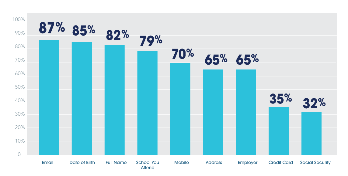 blog 2 of 4 - bar graph A graph representing the type of personal information Gen Z is willing to share to access an exclusive offer.