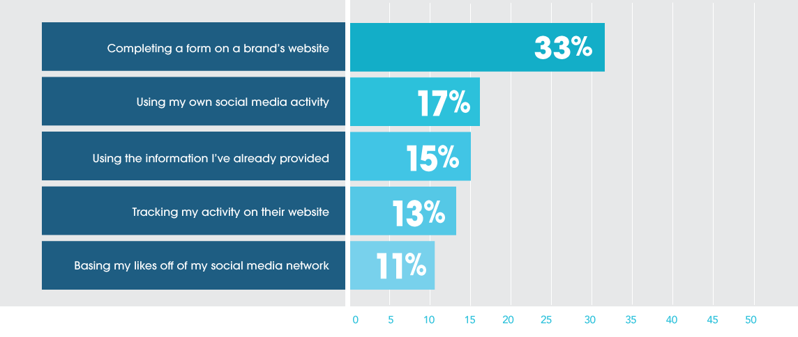 A graph representing how Gen Zers prefer brands market to them.