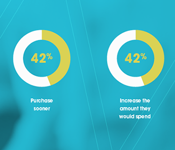 A graph showing Gen Z's reaction to gated, exclusive offers.