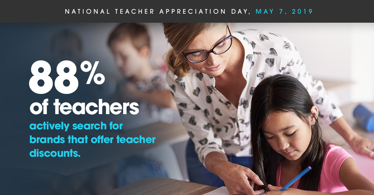88% of teachers actively search for brands that offer teacher discounts.