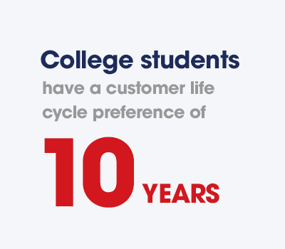 College students have a customer life cycle preference of 10 years.