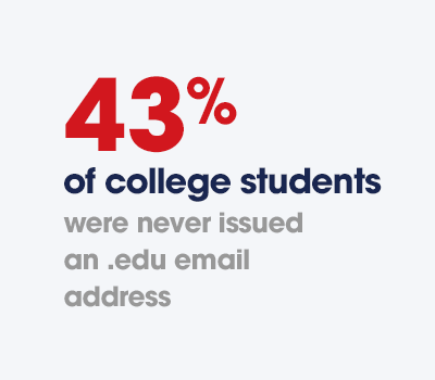 43% of college students were never issued an .edu address.