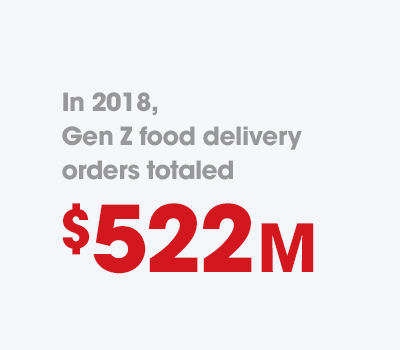 522M In 2018, Gen Z food delivery orders totaled $522 million.