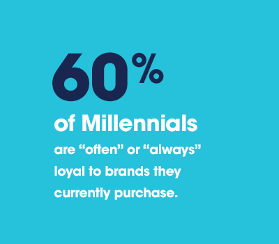 60% of Millennials are "often" or "always" loyal to brands they currently purchase.