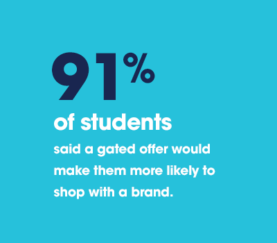 91% of students said a gated offer would make them more like to shop with a brand.