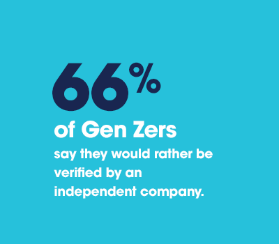 66 percent of Gen Zers say they would rather be verified by an independent company.
