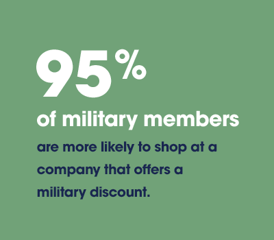 95% of military members are more likely to shop at a company that offers a military discount.