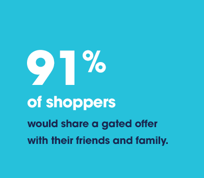 91% of shoppers would share a gated offer with friends and family.