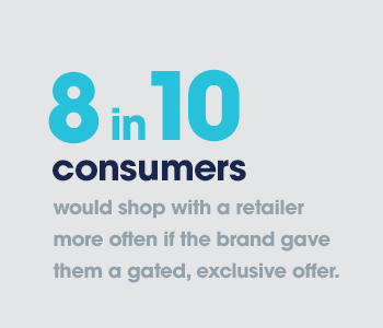 Eight in ten consumers would shop with a retailer more often if the brand gave them a gated, exclusive offer.
