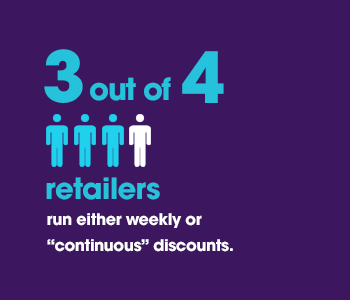 3 out of 4 retailers run either weekly or "continuous" discounts.