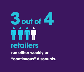 purple_3of4 3 out of 4 retailers run either weekly or "continuous" discounts.
