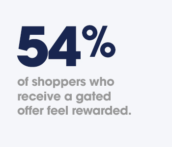 54% of shoppers who receive a gated offer feel rewarded.