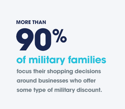 More than 90% of military families focus their shopping decisions around businesses who offer some type of military discount.