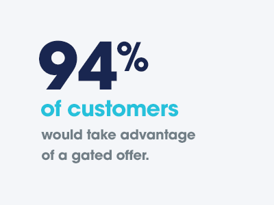Ninety-four percent of customers would take advantage of a gated offer.