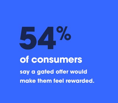 Fifty-four percent of consumers say a gated offer would make them feel rewarded.